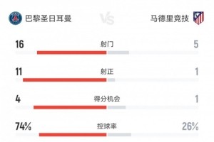 九游官网-碾压局！巴黎4-0马竞数据：射门16-5，射正11-1，控球率74%-26%