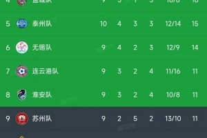 九游互动-苏超第10轮结束了所有比赛，最新积分榜如下！